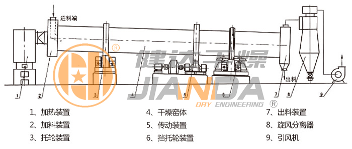 回轉滾筒干燥機