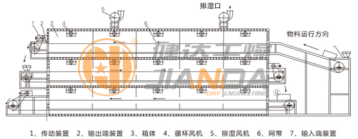 多層帶式干燥機結構示意圖